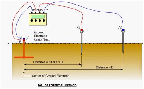 earth electrode testing procedure.